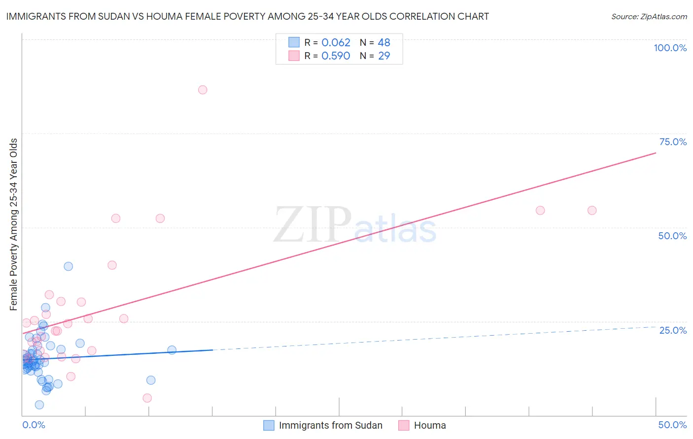 Immigrants from Sudan vs Houma Female Poverty Among 25-34 Year Olds