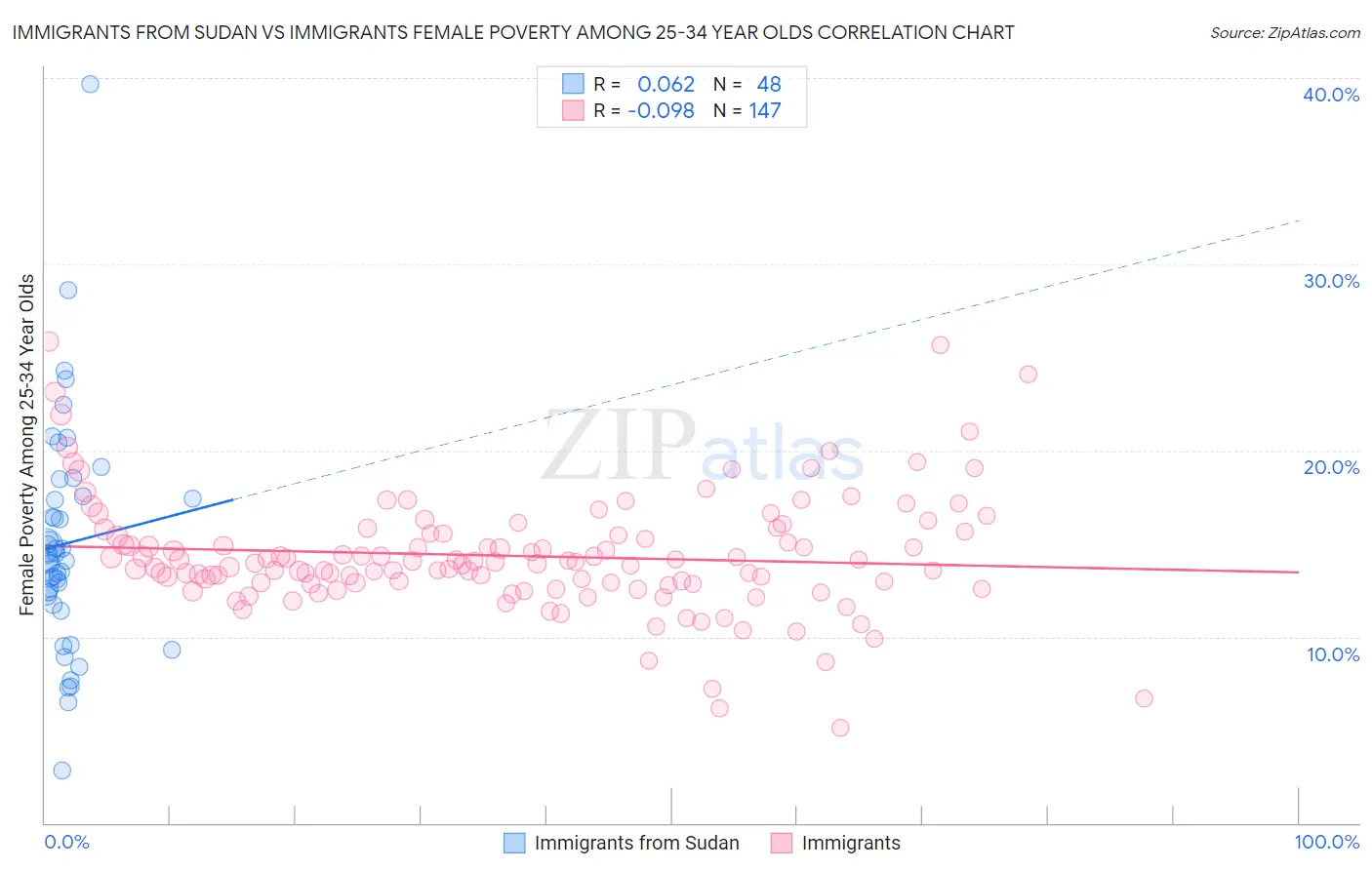 Immigrants from Sudan vs Immigrants Female Poverty Among 25-34 Year Olds