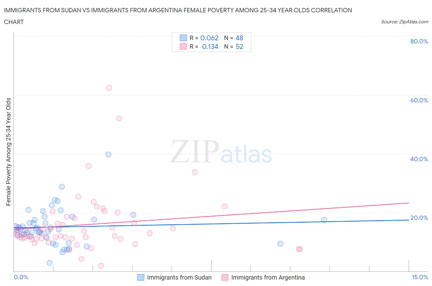 Immigrants from Sudan vs Immigrants from Argentina Female Poverty Among 25-34 Year Olds