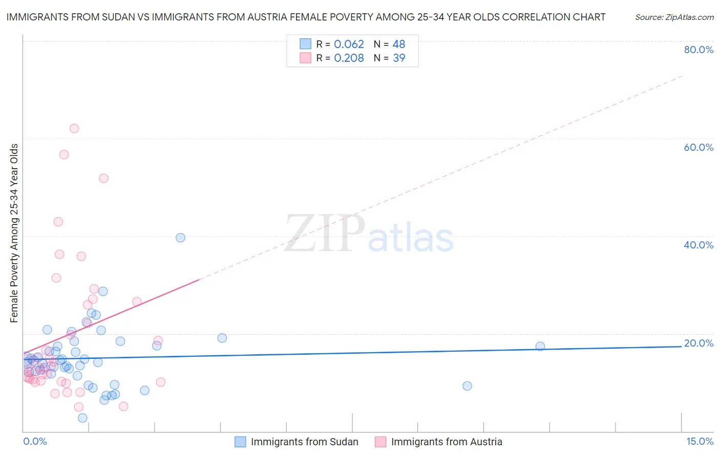 Immigrants from Sudan vs Immigrants from Austria Female Poverty Among 25-34 Year Olds