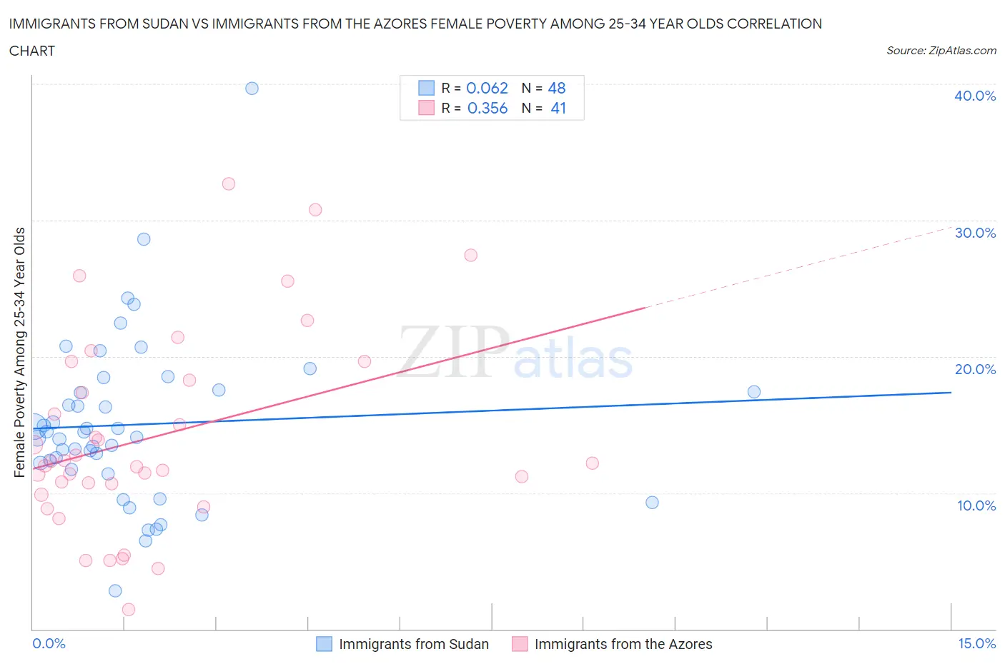 Immigrants from Sudan vs Immigrants from the Azores Female Poverty Among 25-34 Year Olds