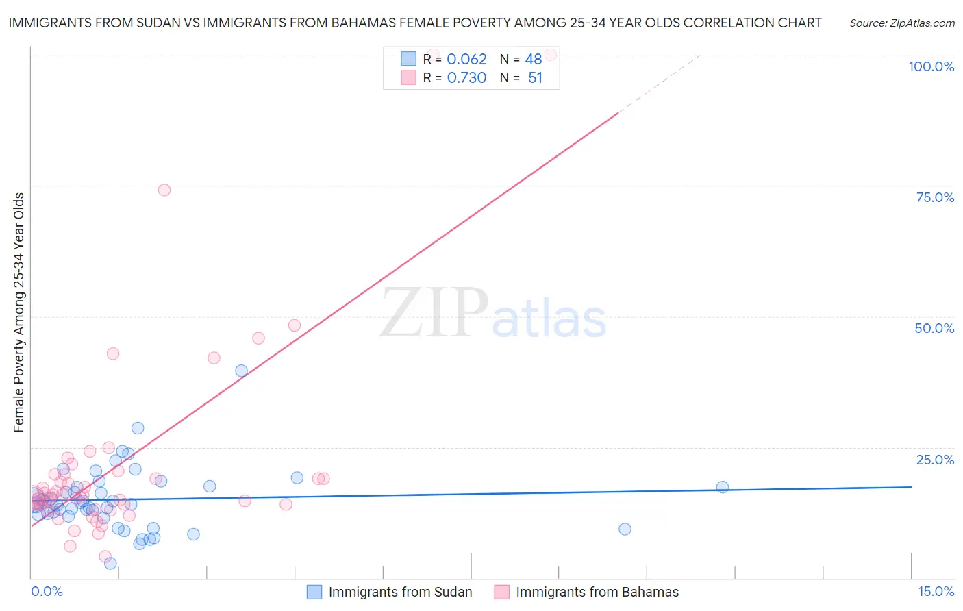 Immigrants from Sudan vs Immigrants from Bahamas Female Poverty Among 25-34 Year Olds