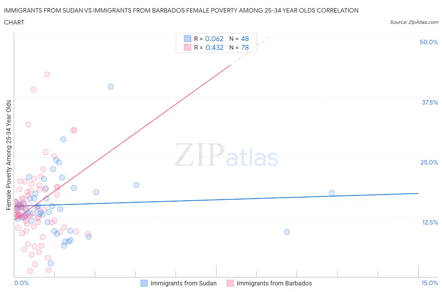 Immigrants from Sudan vs Immigrants from Barbados Female Poverty Among 25-34 Year Olds