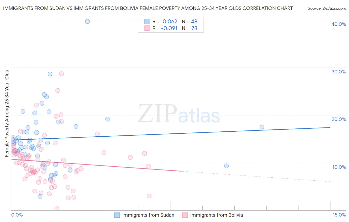 Immigrants from Sudan vs Immigrants from Bolivia Female Poverty Among 25-34 Year Olds