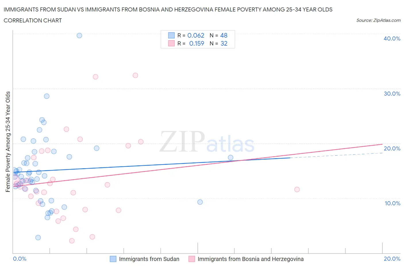 Immigrants from Sudan vs Immigrants from Bosnia and Herzegovina Female Poverty Among 25-34 Year Olds