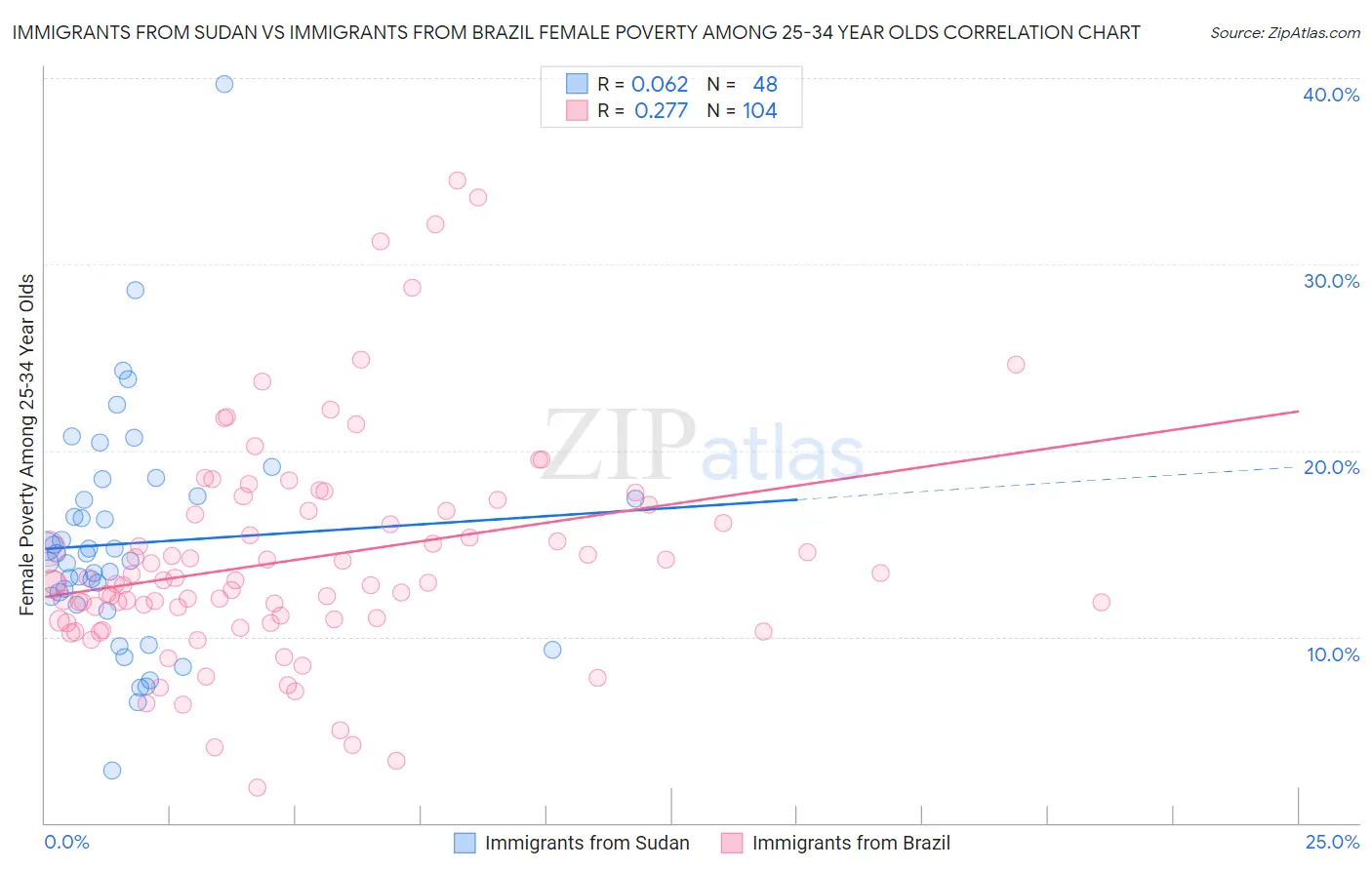 Immigrants from Sudan vs Immigrants from Brazil Female Poverty Among 25-34 Year Olds