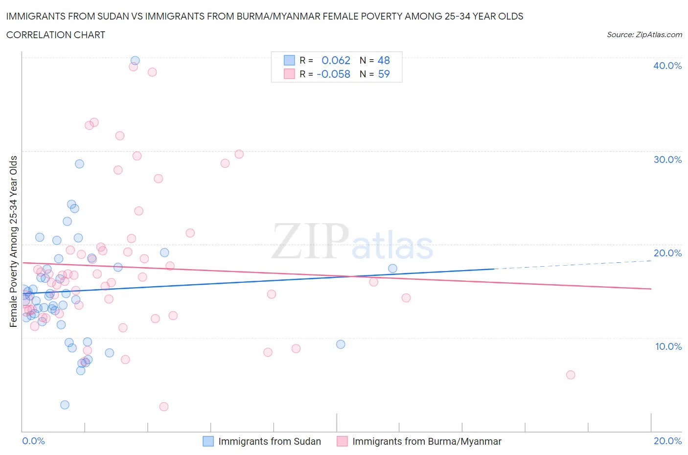 Immigrants from Sudan vs Immigrants from Burma/Myanmar Female Poverty Among 25-34 Year Olds