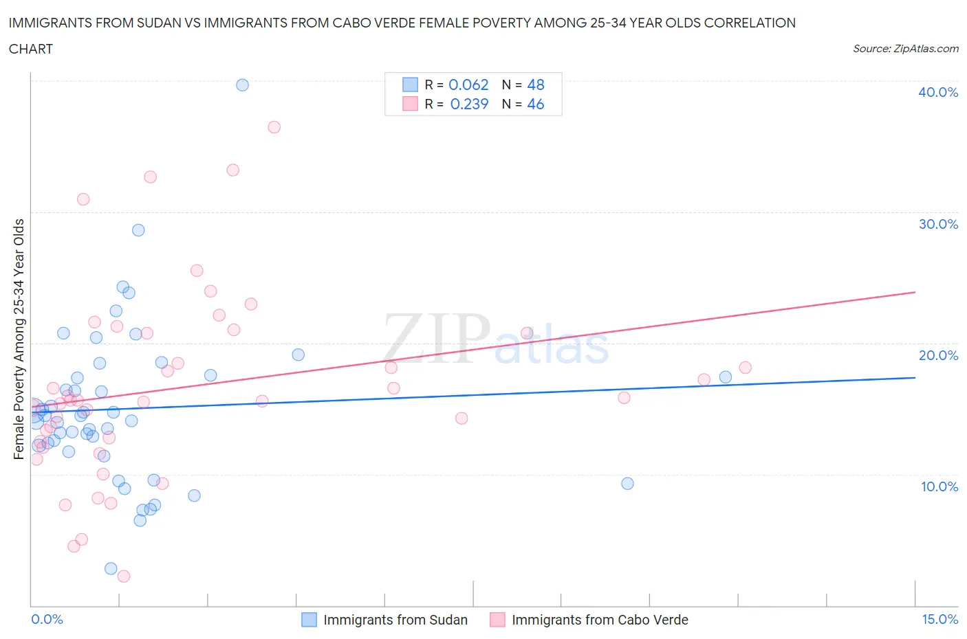 Immigrants from Sudan vs Immigrants from Cabo Verde Female Poverty Among 25-34 Year Olds