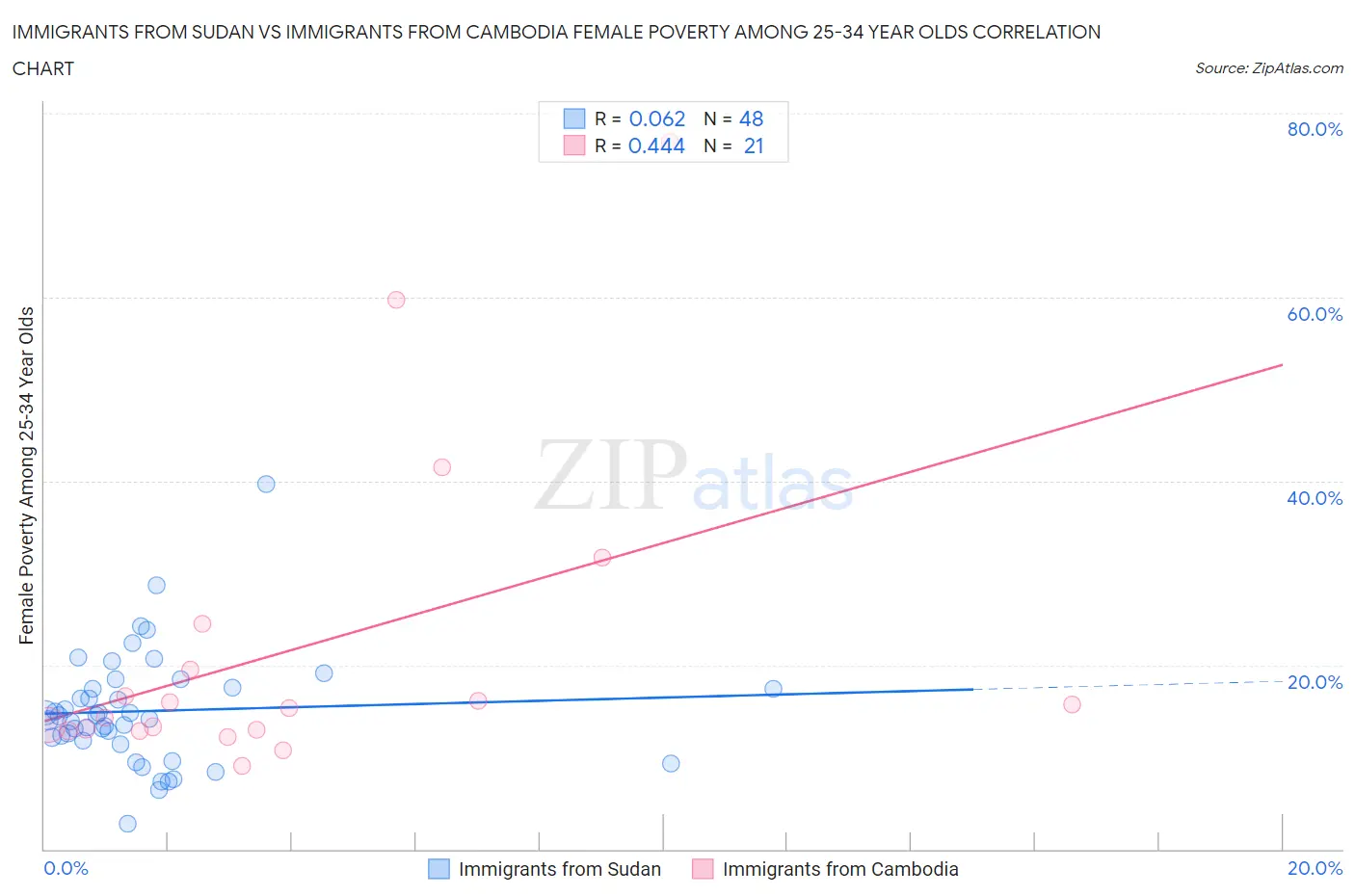 Immigrants from Sudan vs Immigrants from Cambodia Female Poverty Among 25-34 Year Olds