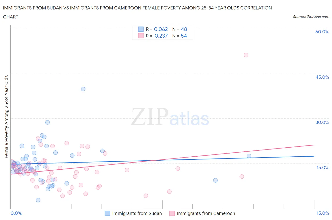 Immigrants from Sudan vs Immigrants from Cameroon Female Poverty Among 25-34 Year Olds