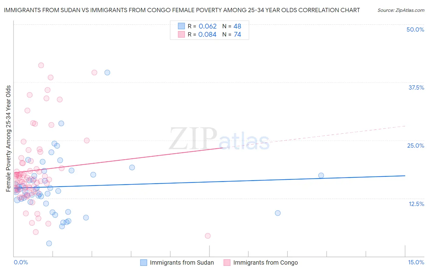 Immigrants from Sudan vs Immigrants from Congo Female Poverty Among 25-34 Year Olds