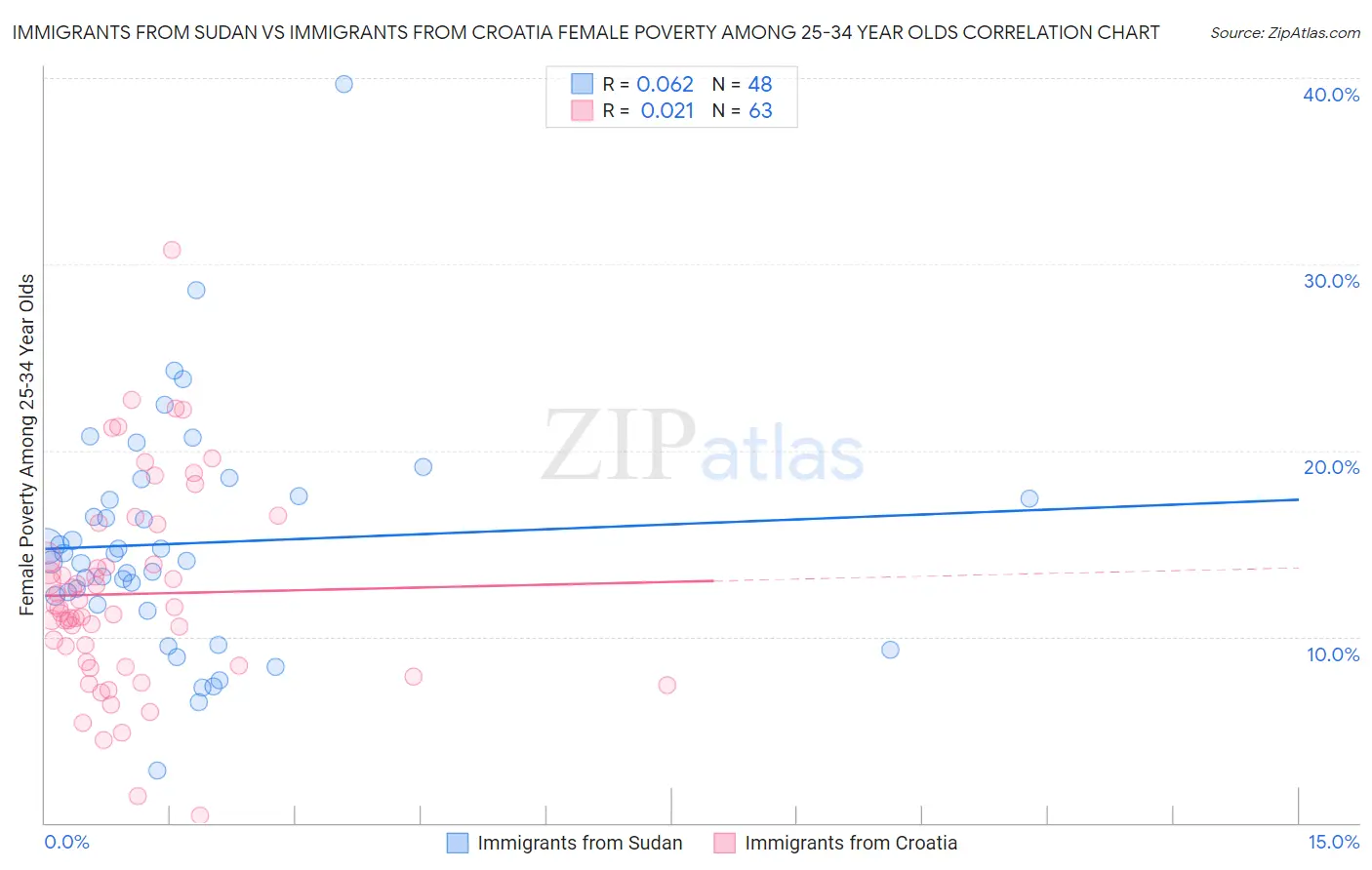 Immigrants from Sudan vs Immigrants from Croatia Female Poverty Among 25-34 Year Olds