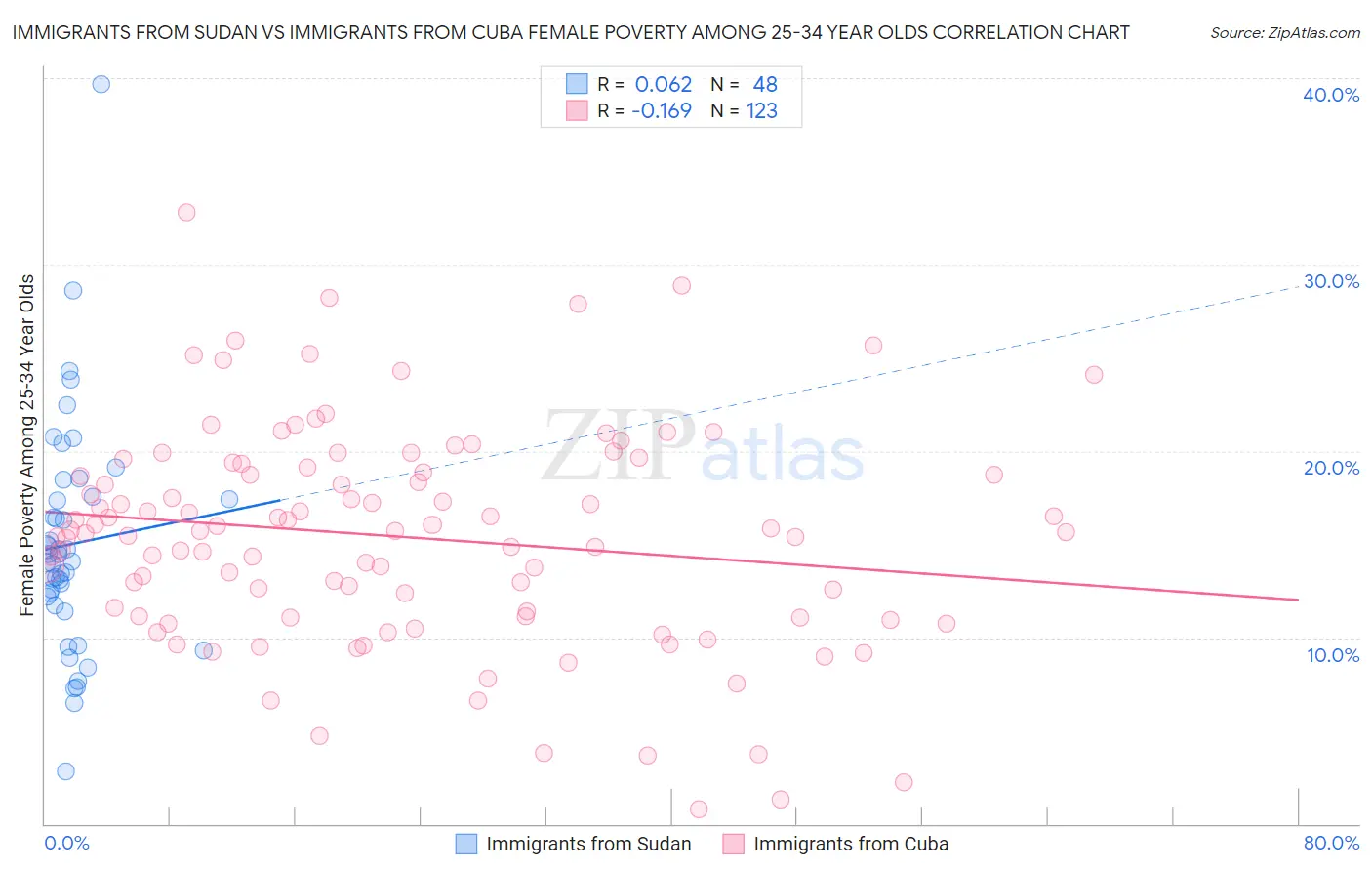 Immigrants from Sudan vs Immigrants from Cuba Female Poverty Among 25-34 Year Olds