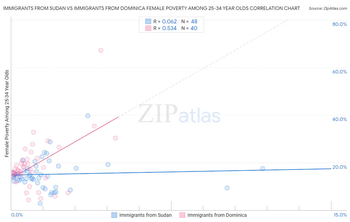 Immigrants from Sudan vs Immigrants from Dominica Female Poverty Among 25-34 Year Olds