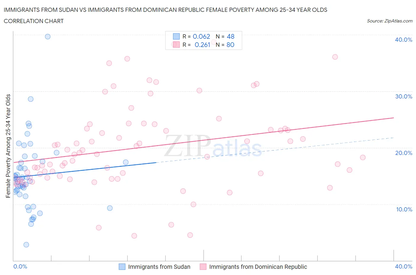 Immigrants from Sudan vs Immigrants from Dominican Republic Female Poverty Among 25-34 Year Olds