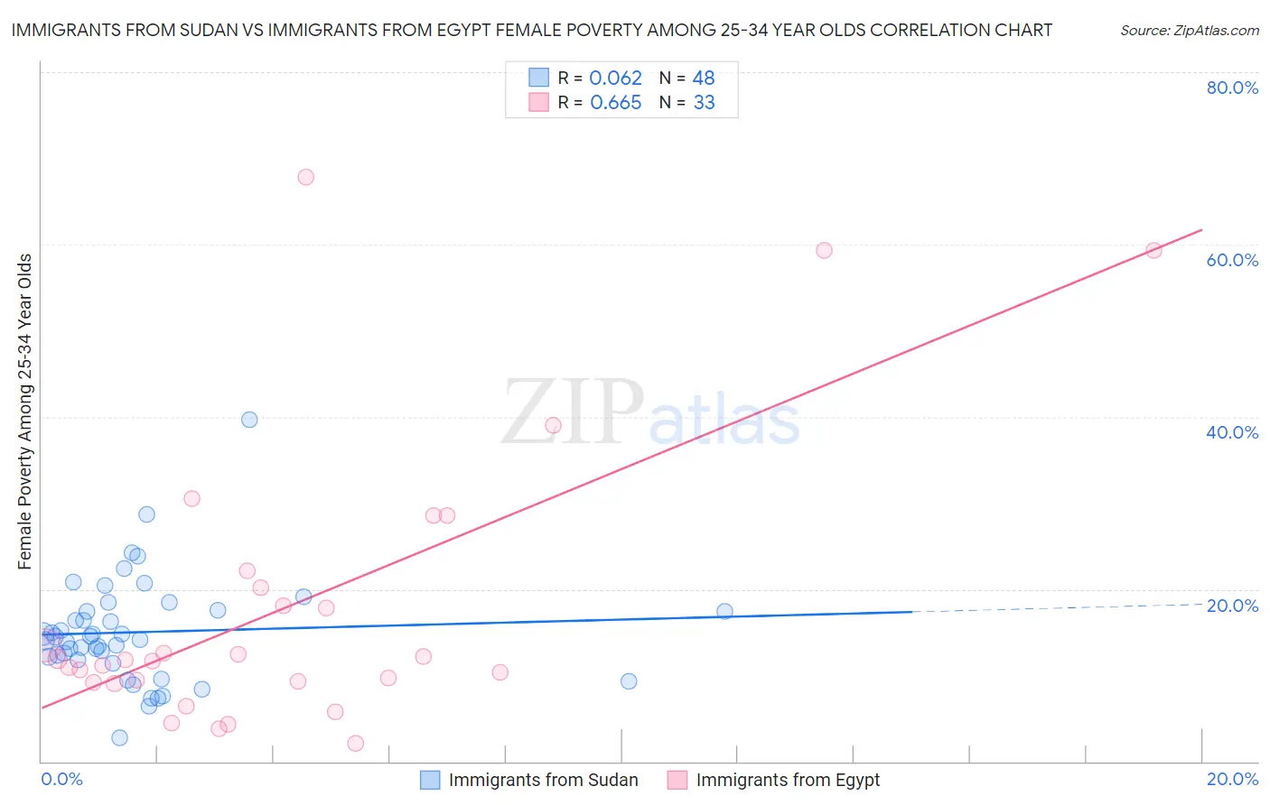 Immigrants from Sudan vs Immigrants from Egypt Female Poverty Among 25-34 Year Olds