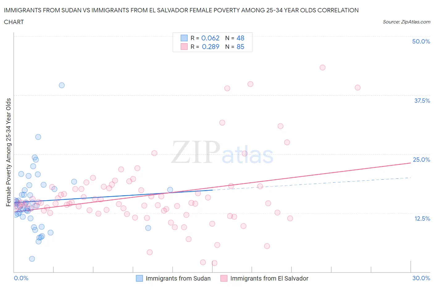 Immigrants from Sudan vs Immigrants from El Salvador Female Poverty Among 25-34 Year Olds