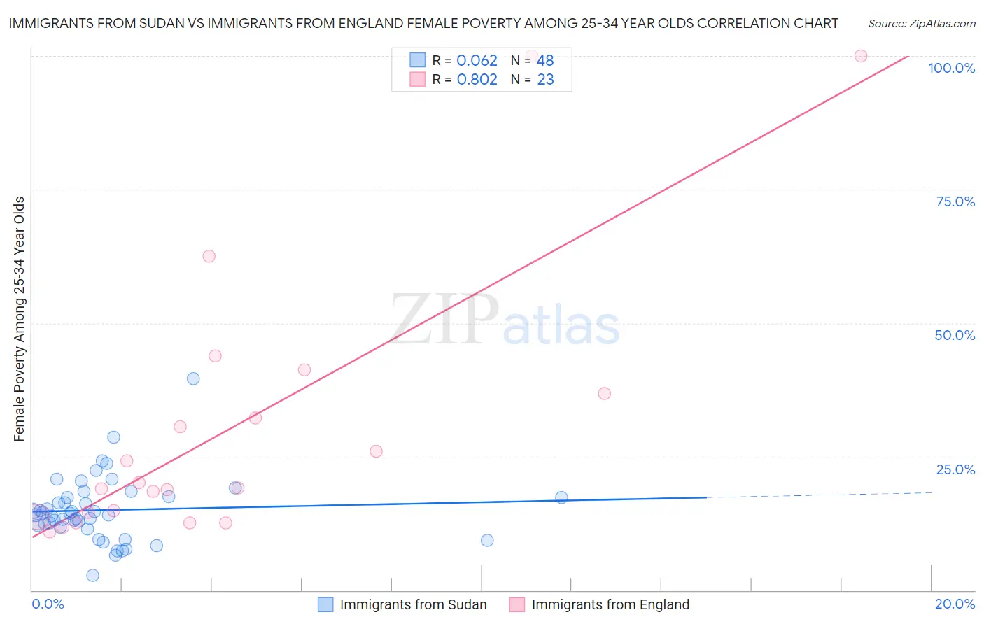 Immigrants from Sudan vs Immigrants from England Female Poverty Among 25-34 Year Olds