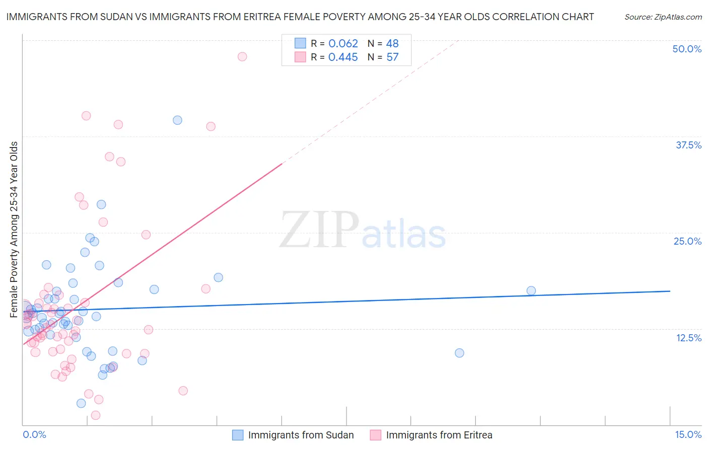 Immigrants from Sudan vs Immigrants from Eritrea Female Poverty Among 25-34 Year Olds