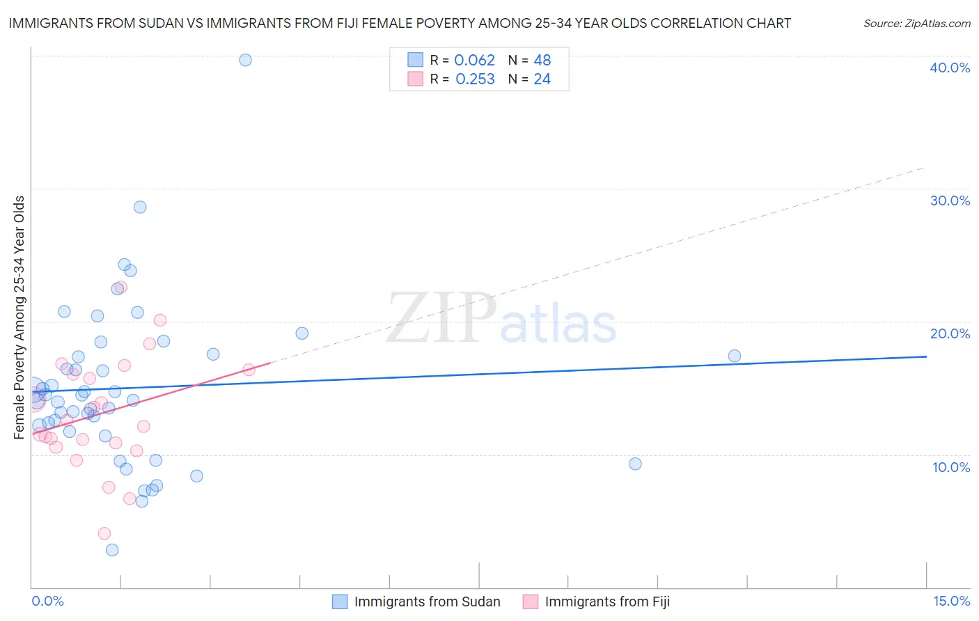 Immigrants from Sudan vs Immigrants from Fiji Female Poverty Among 25-34 Year Olds