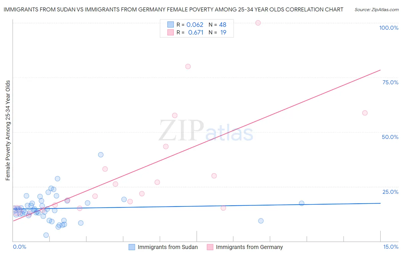 Immigrants from Sudan vs Immigrants from Germany Female Poverty Among 25-34 Year Olds