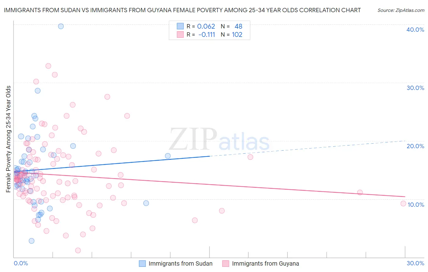 Immigrants from Sudan vs Immigrants from Guyana Female Poverty Among 25-34 Year Olds