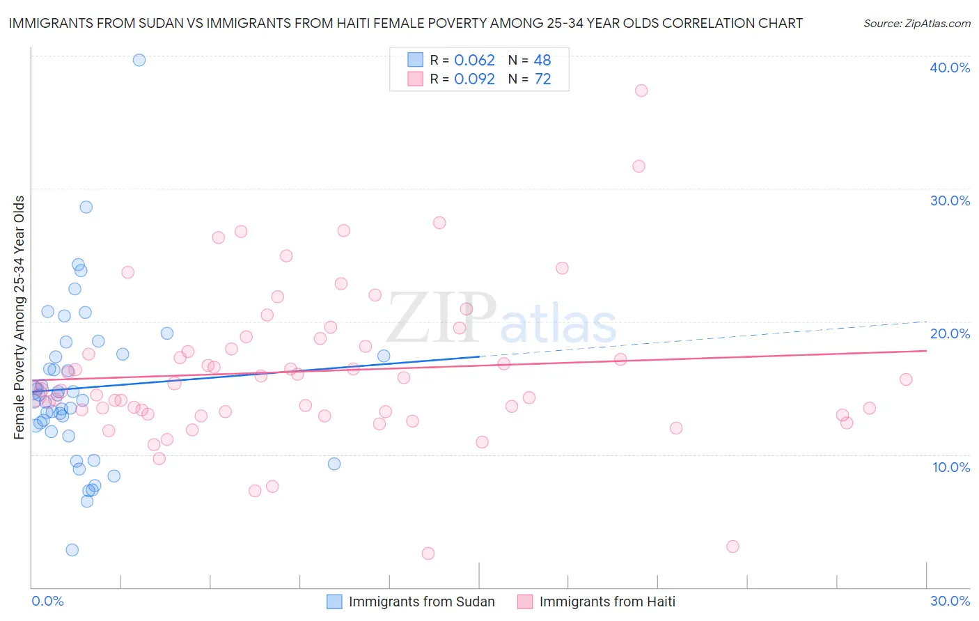 Immigrants from Sudan vs Immigrants from Haiti Female Poverty Among 25-34 Year Olds