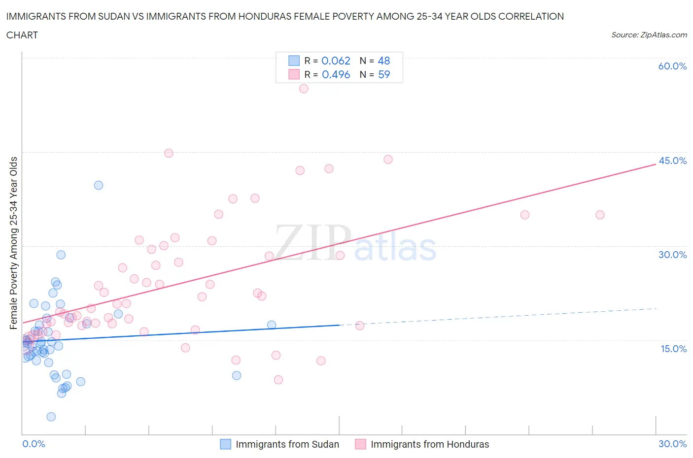 Immigrants from Sudan vs Immigrants from Honduras Female Poverty Among 25-34 Year Olds