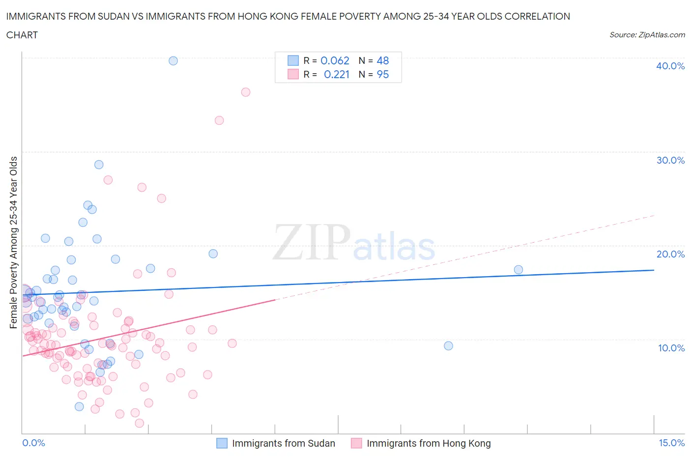 Immigrants from Sudan vs Immigrants from Hong Kong Female Poverty Among 25-34 Year Olds