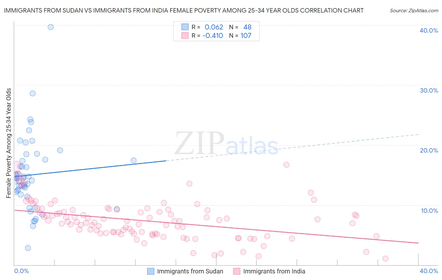 Immigrants from Sudan vs Immigrants from India Female Poverty Among 25-34 Year Olds