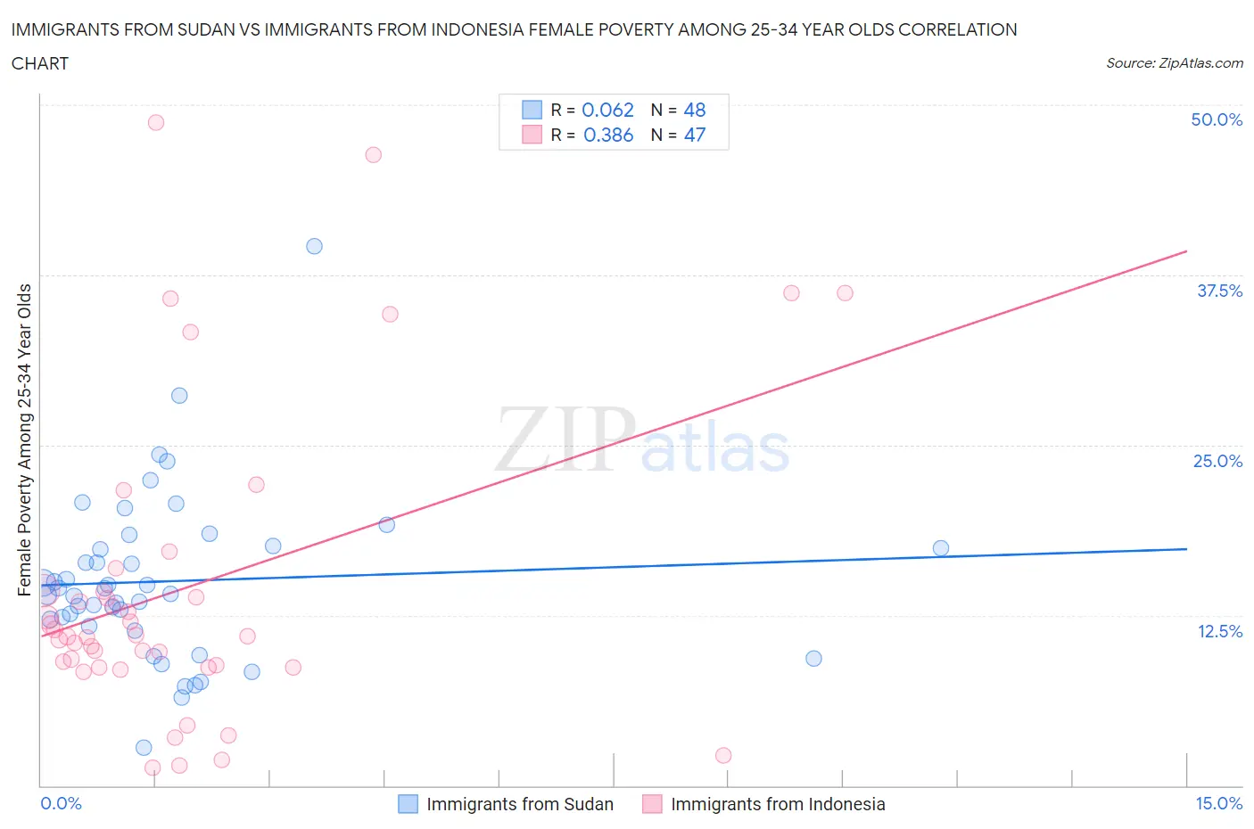Immigrants from Sudan vs Immigrants from Indonesia Female Poverty Among 25-34 Year Olds