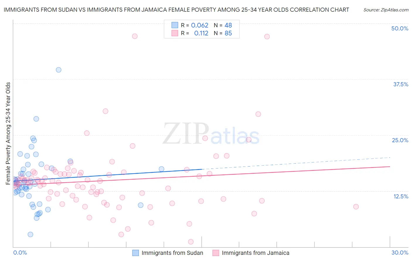 Immigrants from Sudan vs Immigrants from Jamaica Female Poverty Among 25-34 Year Olds