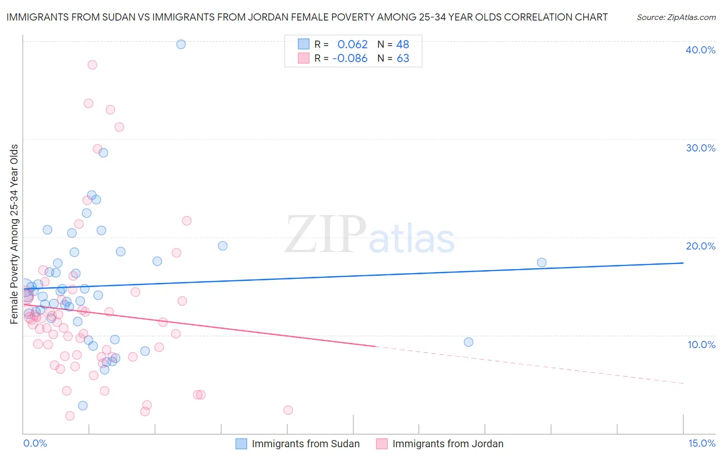 Immigrants from Sudan vs Immigrants from Jordan Female Poverty Among 25-34 Year Olds