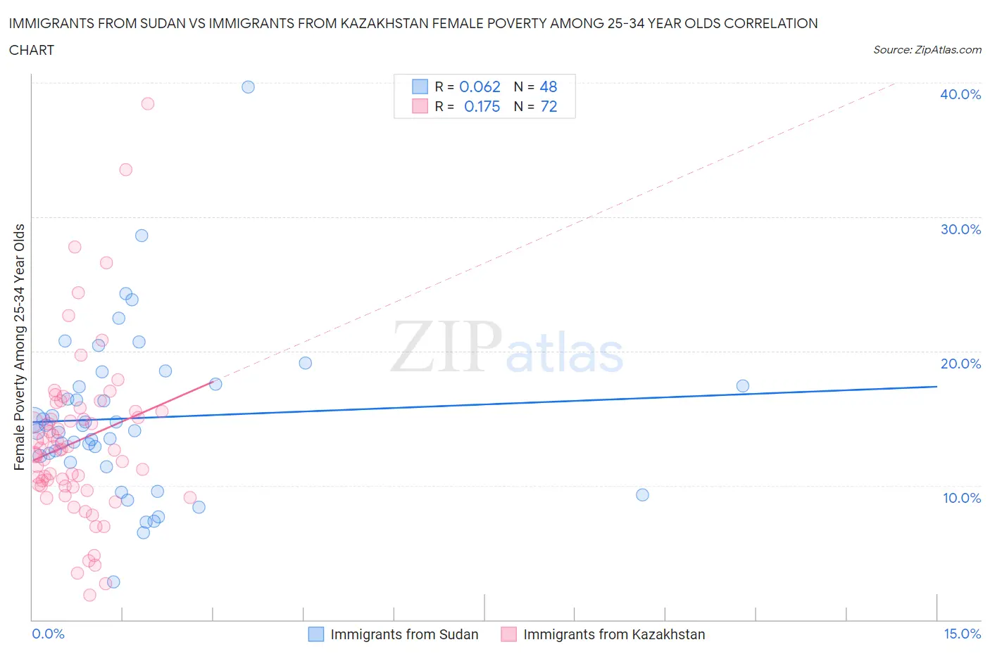 Immigrants from Sudan vs Immigrants from Kazakhstan Female Poverty Among 25-34 Year Olds