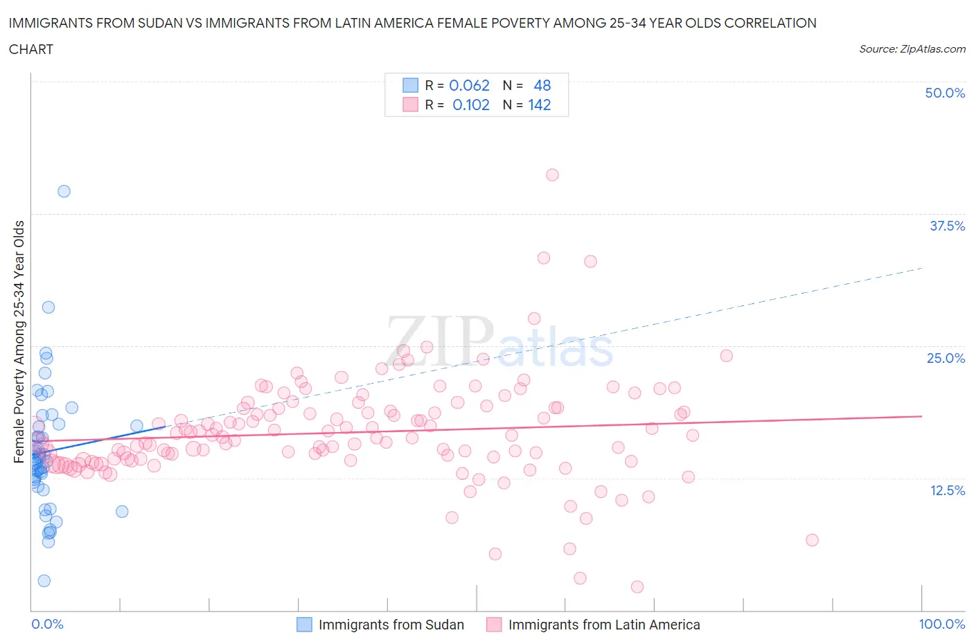 Immigrants from Sudan vs Immigrants from Latin America Female Poverty Among 25-34 Year Olds