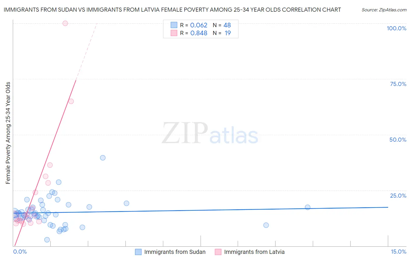 Immigrants from Sudan vs Immigrants from Latvia Female Poverty Among 25-34 Year Olds