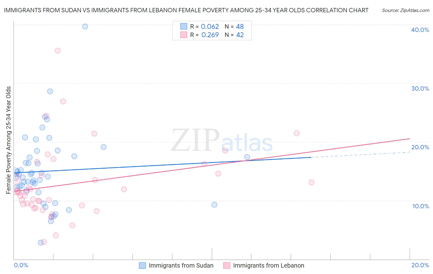 Immigrants from Sudan vs Immigrants from Lebanon Female Poverty Among 25-34 Year Olds