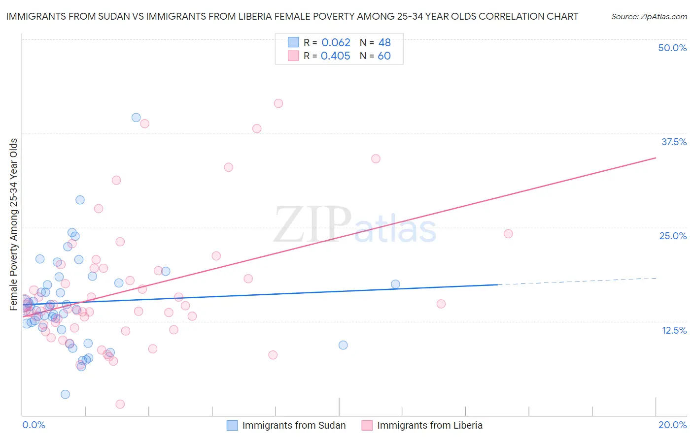 Immigrants from Sudan vs Immigrants from Liberia Female Poverty Among 25-34 Year Olds