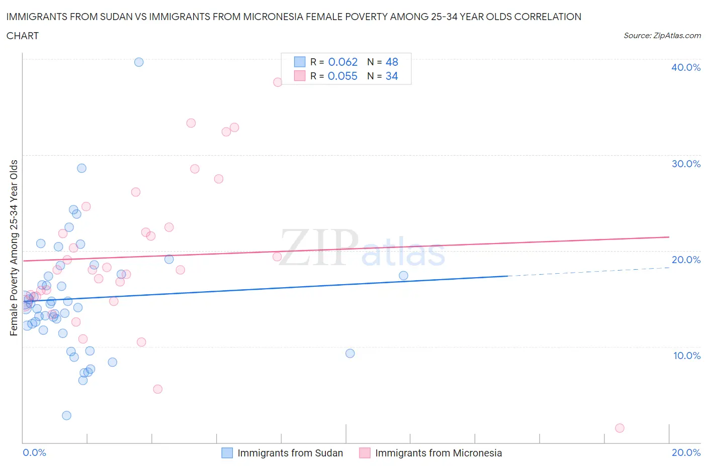 Immigrants from Sudan vs Immigrants from Micronesia Female Poverty Among 25-34 Year Olds