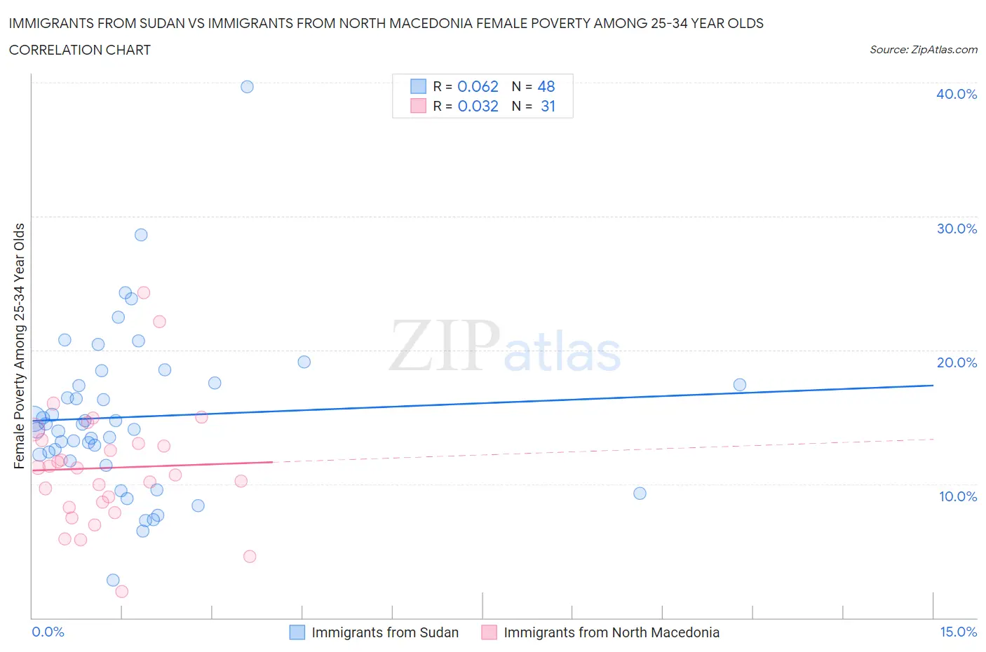 Immigrants from Sudan vs Immigrants from North Macedonia Female Poverty Among 25-34 Year Olds