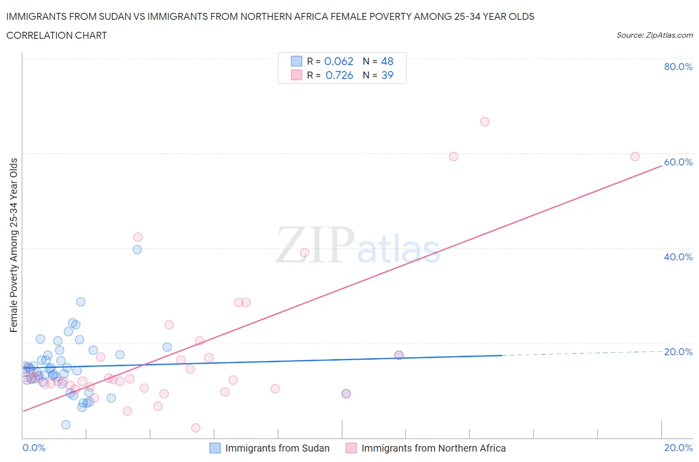 Immigrants from Sudan vs Immigrants from Northern Africa Female Poverty Among 25-34 Year Olds