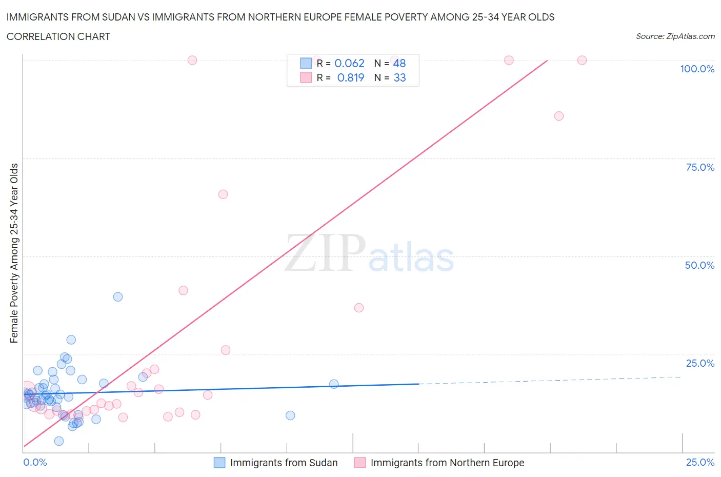 Immigrants from Sudan vs Immigrants from Northern Europe Female Poverty Among 25-34 Year Olds