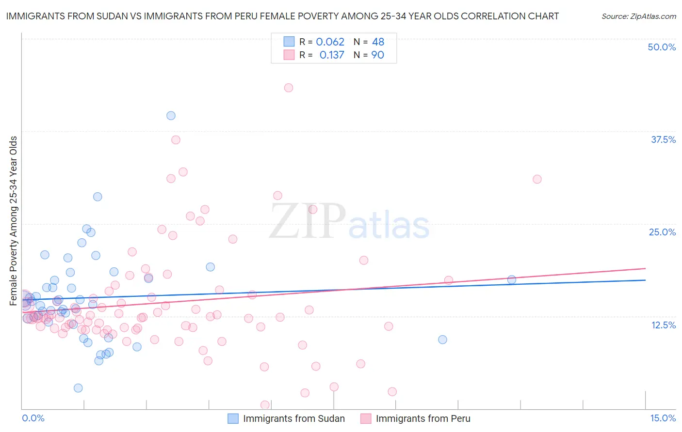 Immigrants from Sudan vs Immigrants from Peru Female Poverty Among 25-34 Year Olds