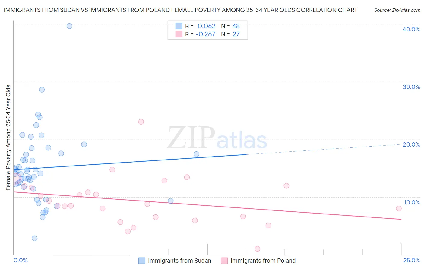 Immigrants from Sudan vs Immigrants from Poland Female Poverty Among 25-34 Year Olds