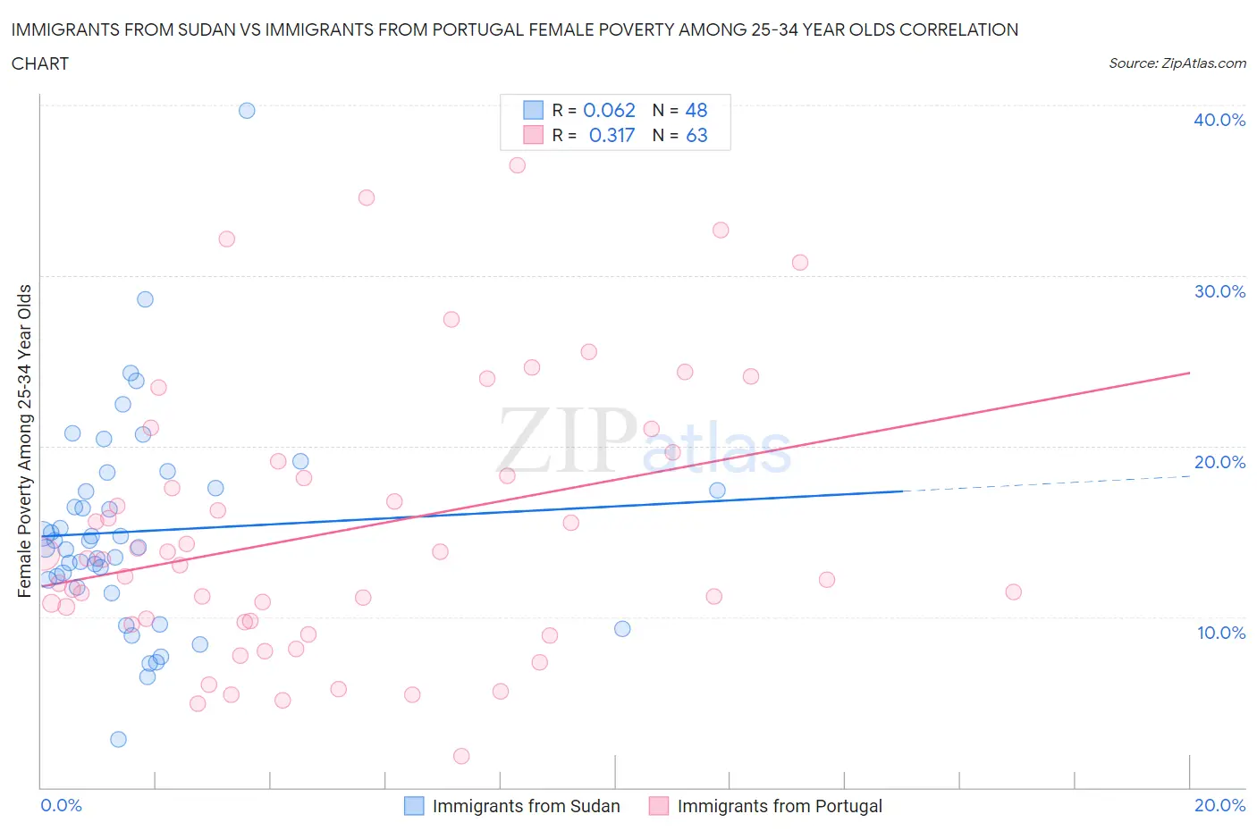 Immigrants from Sudan vs Immigrants from Portugal Female Poverty Among 25-34 Year Olds