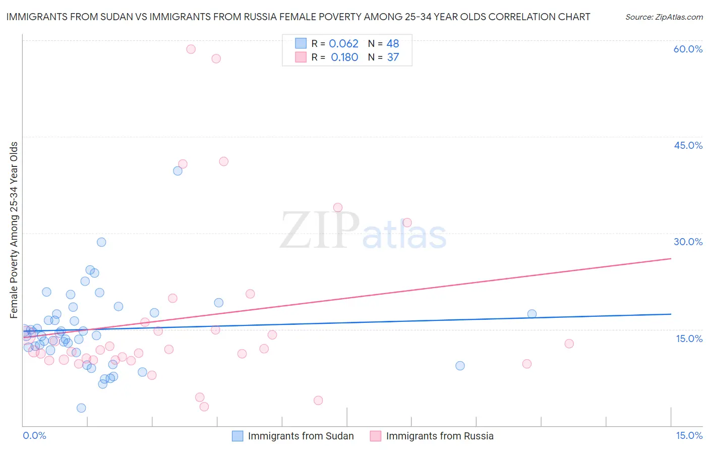 Immigrants from Sudan vs Immigrants from Russia Female Poverty Among 25-34 Year Olds