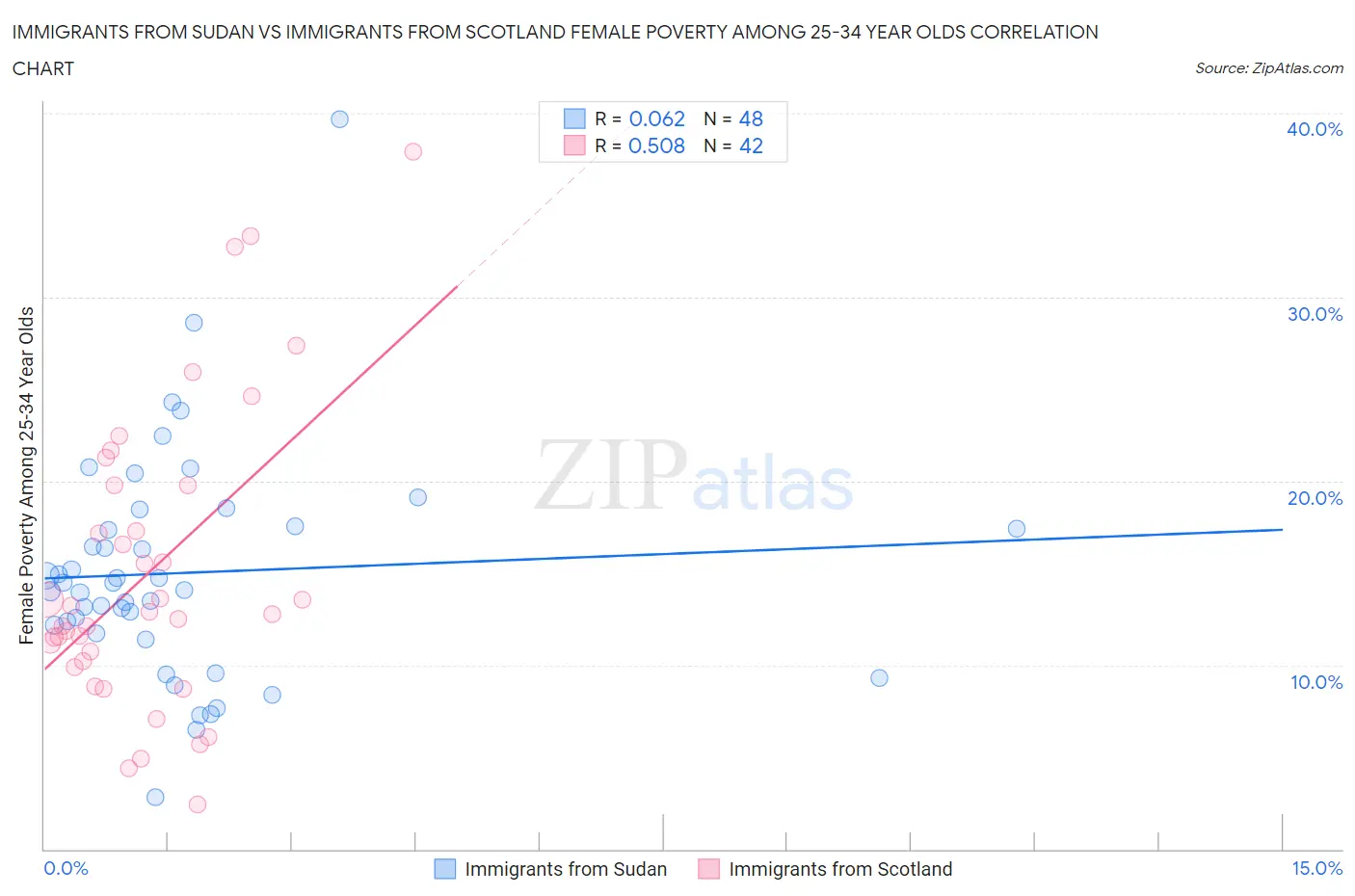 Immigrants from Sudan vs Immigrants from Scotland Female Poverty Among 25-34 Year Olds