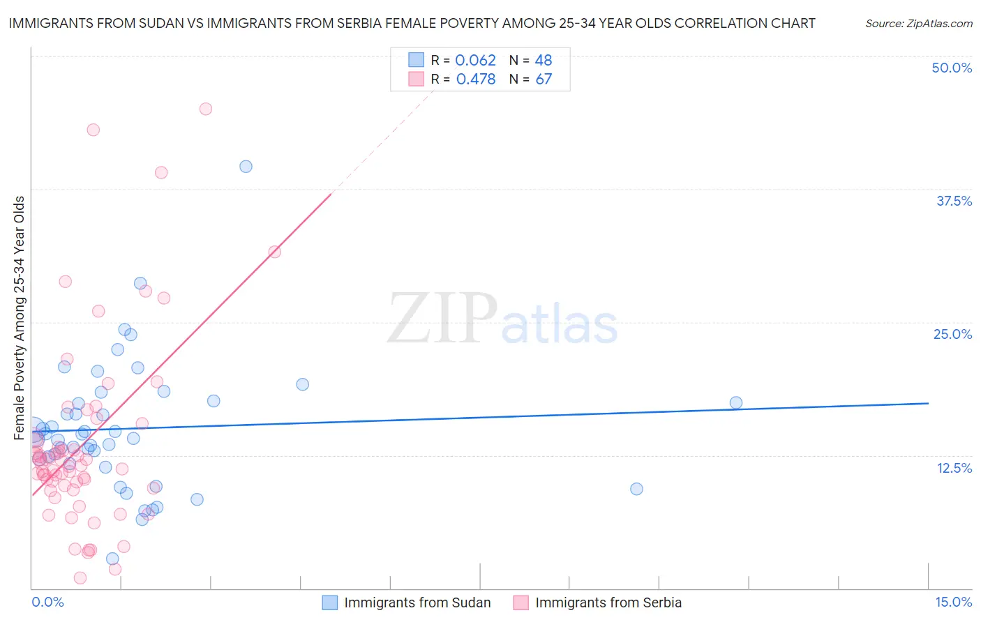 Immigrants from Sudan vs Immigrants from Serbia Female Poverty Among 25-34 Year Olds