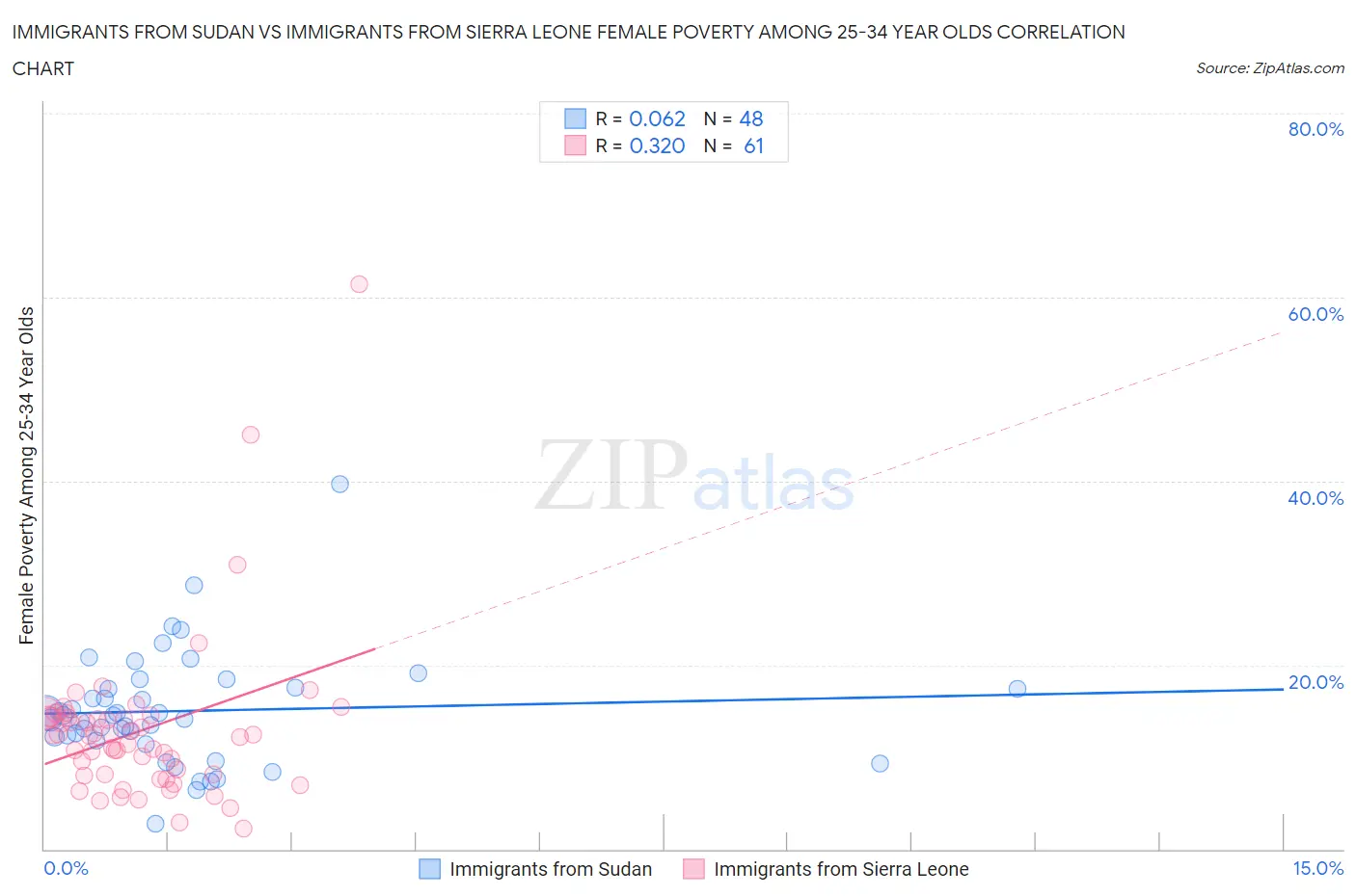 Immigrants from Sudan vs Immigrants from Sierra Leone Female Poverty Among 25-34 Year Olds