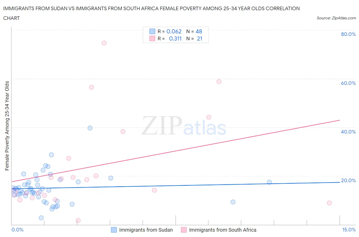 Immigrants from Sudan vs Immigrants from South Africa Female Poverty Among 25-34 Year Olds